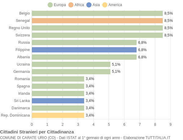 Grafico cittadinanza stranieri - Carate Urio 2017