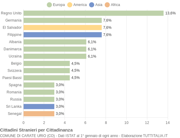 Grafico cittadinanza stranieri - Carate Urio 2021