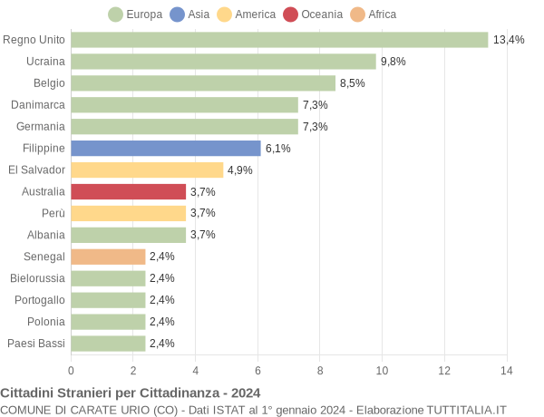 Grafico cittadinanza stranieri - Carate Urio 2024