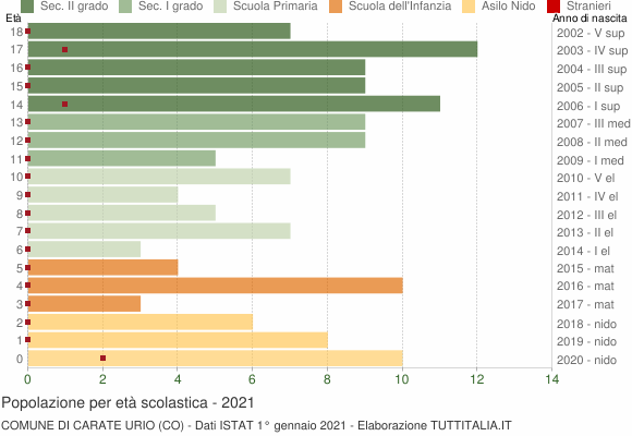 Grafico Popolazione in età scolastica - Carate Urio 2021
