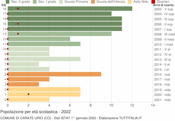Grafico Popolazione in età scolastica - Carate Urio 2022