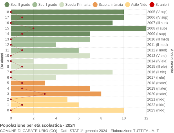 Grafico Popolazione in età scolastica - Carate Urio 2024