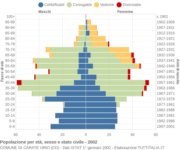 Grafico Popolazione per età, sesso e stato civile Comune di Carate Urio (CO)