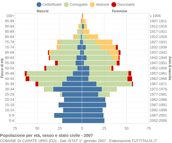 Grafico Popolazione per età, sesso e stato civile Comune di Carate Urio (CO)