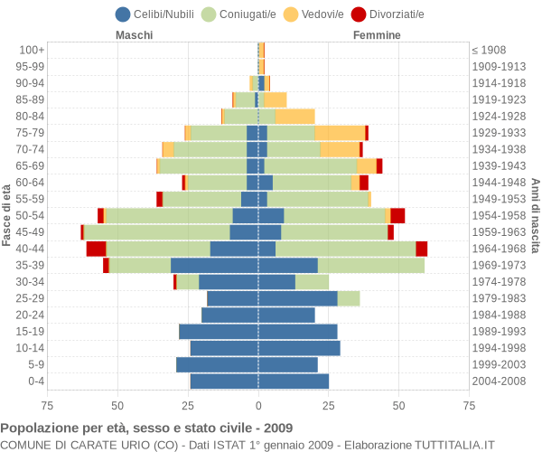 Grafico Popolazione per età, sesso e stato civile Comune di Carate Urio (CO)