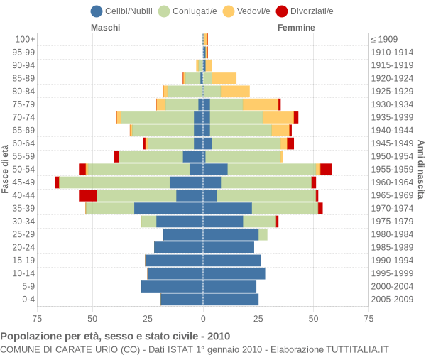 Grafico Popolazione per età, sesso e stato civile Comune di Carate Urio (CO)