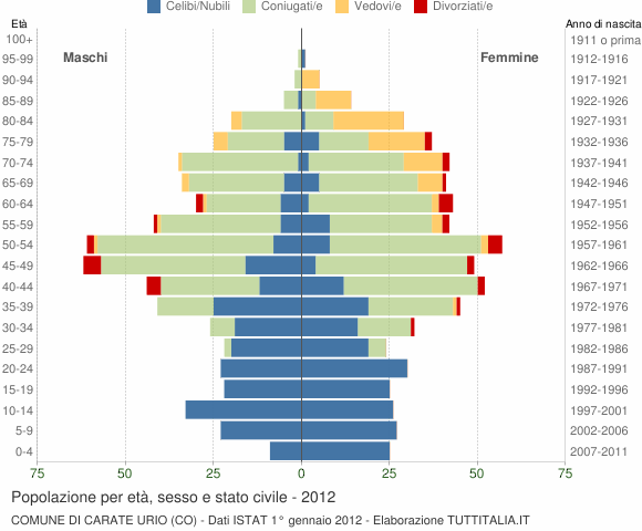 Grafico Popolazione per età, sesso e stato civile Comune di Carate Urio (CO)