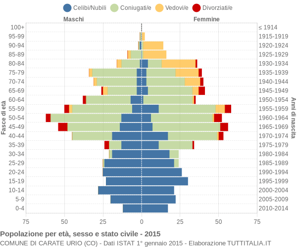 Grafico Popolazione per età, sesso e stato civile Comune di Carate Urio (CO)