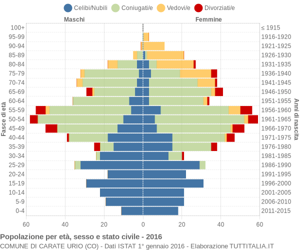 Grafico Popolazione per età, sesso e stato civile Comune di Carate Urio (CO)