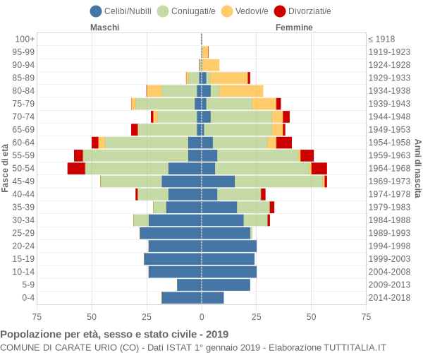 Grafico Popolazione per età, sesso e stato civile Comune di Carate Urio (CO)