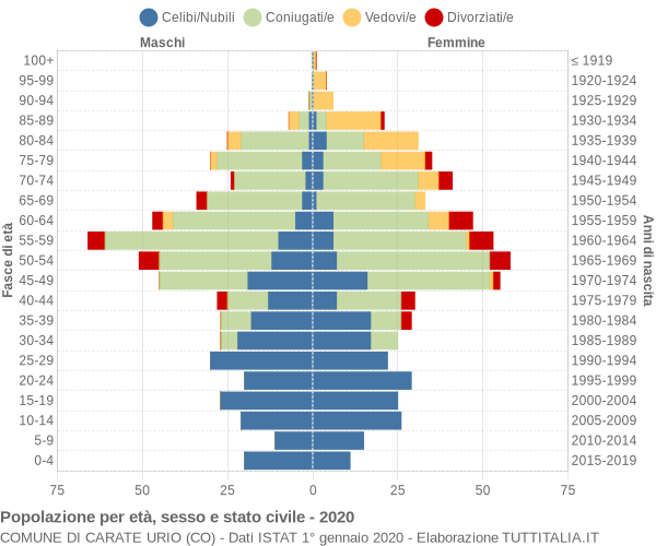 Grafico Popolazione per età, sesso e stato civile Comune di Carate Urio (CO)