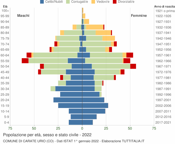 Grafico Popolazione per età, sesso e stato civile Comune di Carate Urio (CO)