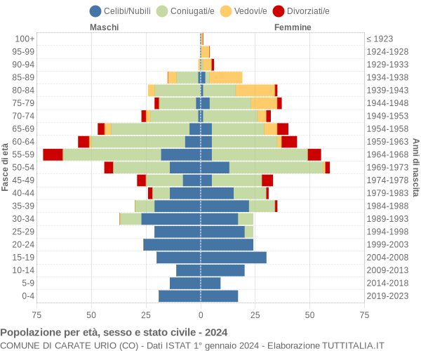 Grafico Popolazione per età, sesso e stato civile Comune di Carate Urio (CO)