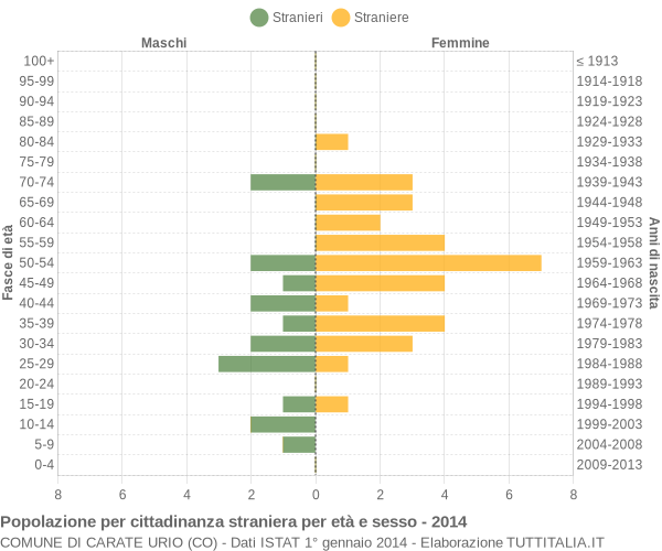 Grafico cittadini stranieri - Carate Urio 2014