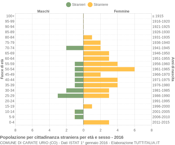 Grafico cittadini stranieri - Carate Urio 2016