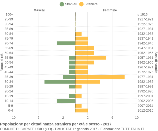 Grafico cittadini stranieri - Carate Urio 2017