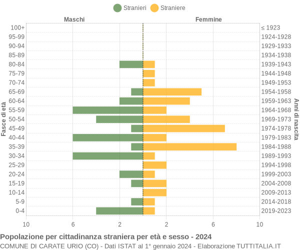 Grafico cittadini stranieri - Carate Urio 2024