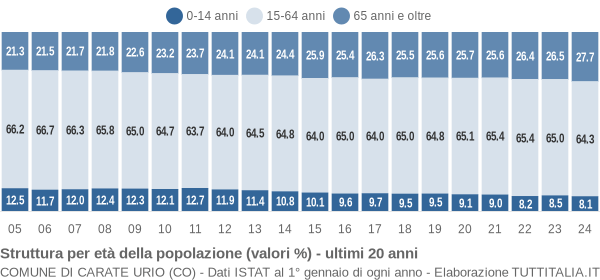 Grafico struttura della popolazione Comune di Carate Urio (CO)