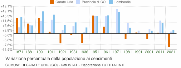 Grafico variazione percentuale della popolazione Comune di Carate Urio (CO)