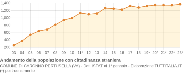 Andamento popolazione stranieri Comune di Caronno Pertusella (VA)