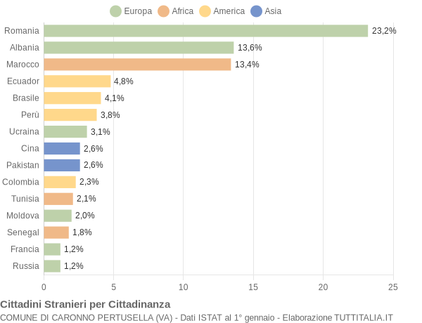 Grafico cittadinanza stranieri - Caronno Pertusella 2008