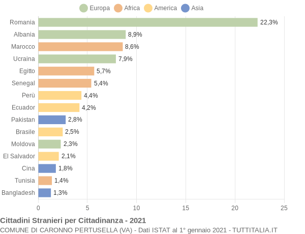 Grafico cittadinanza stranieri - Caronno Pertusella 2021