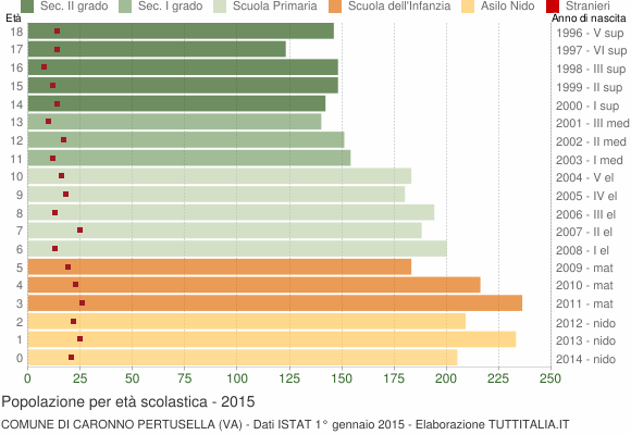 Grafico Popolazione in età scolastica - Caronno Pertusella 2015
