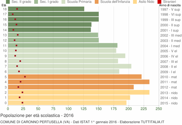 Grafico Popolazione in età scolastica - Caronno Pertusella 2016