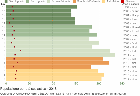 Grafico Popolazione in età scolastica - Caronno Pertusella 2018