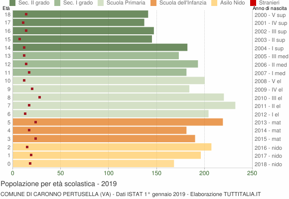 Grafico Popolazione in età scolastica - Caronno Pertusella 2019