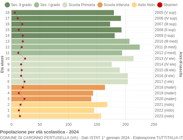 Grafico Popolazione in età scolastica - Caronno Pertusella 2024