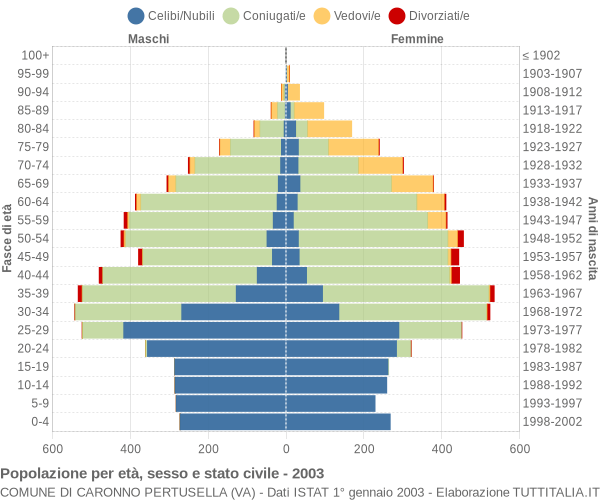 Grafico Popolazione per età, sesso e stato civile Comune di Caronno Pertusella (VA)