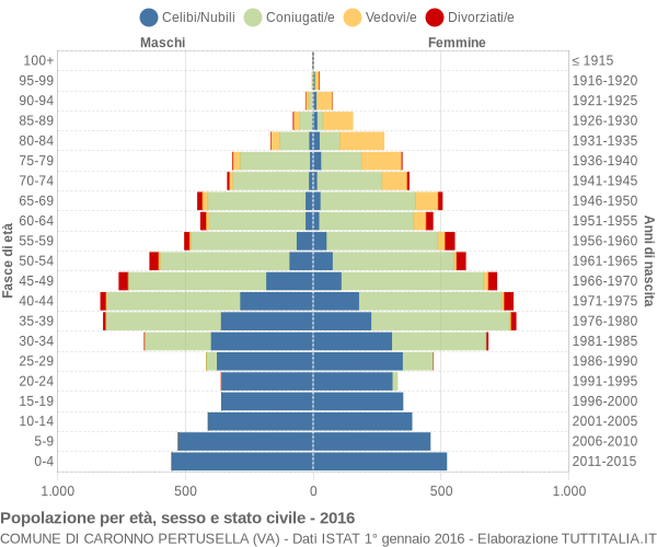 Grafico Popolazione per età, sesso e stato civile Comune di Caronno Pertusella (VA)