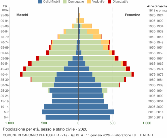 Grafico Popolazione per età, sesso e stato civile Comune di Caronno Pertusella (VA)