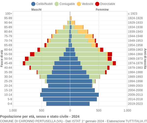 Grafico Popolazione per età, sesso e stato civile Comune di Caronno Pertusella (VA)