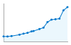 Grafico andamento storico popolazione Comune di Caronno Pertusella (VA)