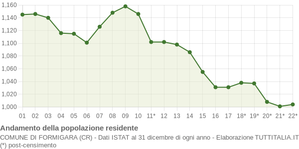 Andamento popolazione Comune di Formigara (CR)