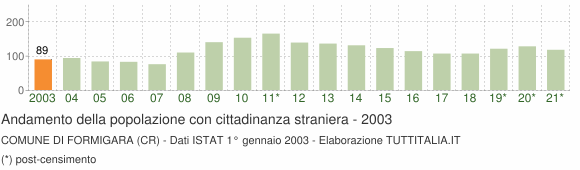 Grafico andamento popolazione stranieri Comune di Formigara (CR)