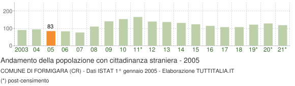 Grafico andamento popolazione stranieri Comune di Formigara (CR)