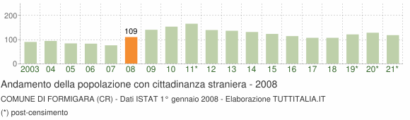 Grafico andamento popolazione stranieri Comune di Formigara (CR)