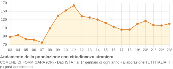 Andamento popolazione stranieri Comune di Formigara (CR)