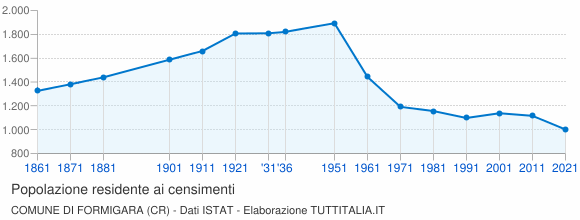 Grafico andamento storico popolazione Comune di Formigara (CR)