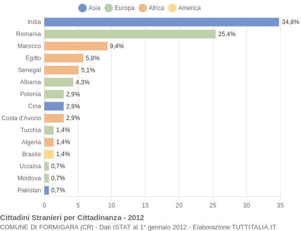 Grafico cittadinanza stranieri - Formigara 2012