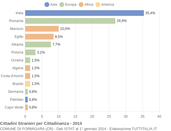 Grafico cittadinanza stranieri - Formigara 2014