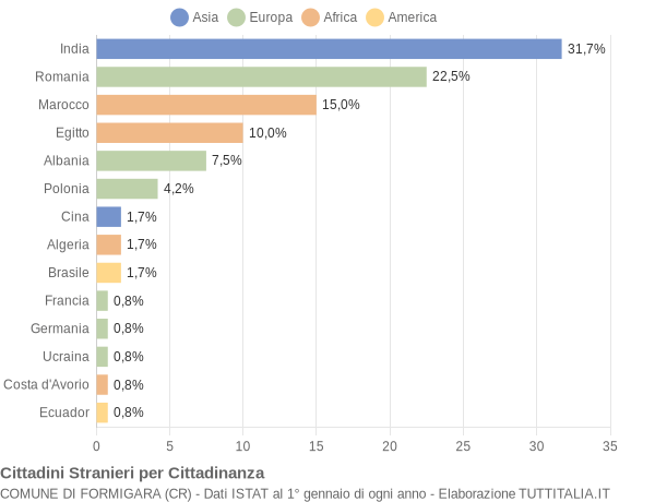 Grafico cittadinanza stranieri - Formigara 2019