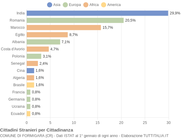 Grafico cittadinanza stranieri - Formigara 2020