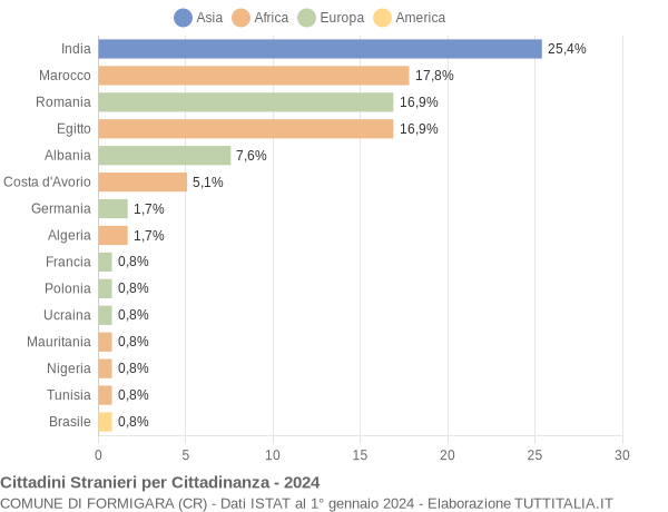 Grafico cittadinanza stranieri - Formigara 2024