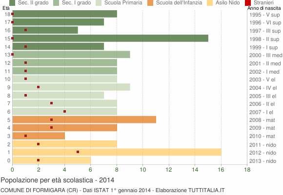 Grafico Popolazione in età scolastica - Formigara 2014