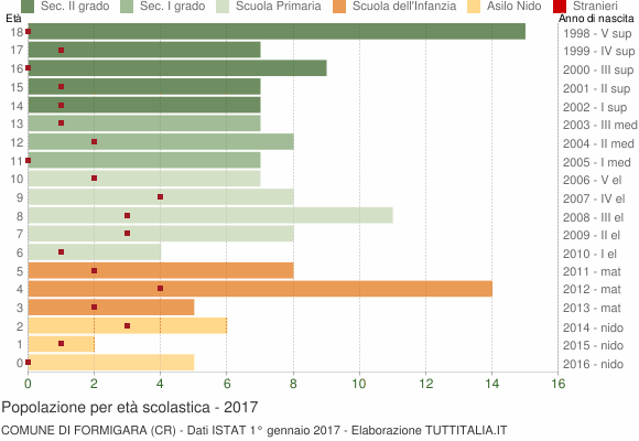 Grafico Popolazione in età scolastica - Formigara 2017