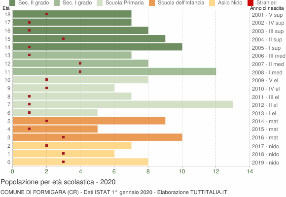 Grafico Popolazione in età scolastica - Formigara 2020